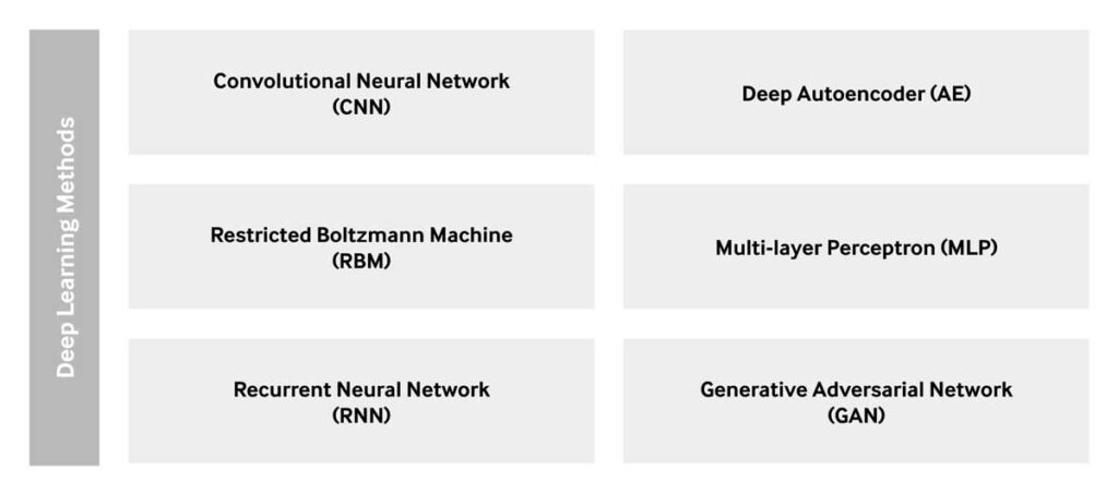 Deep learning methods of the past decade